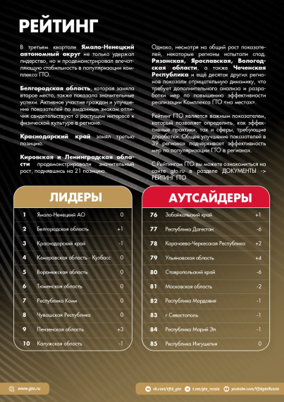 В движении ГТО итоги 3 кв. 2024.